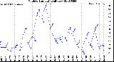 Milwaukee Weather Outdoor Humidity<br>Daily Low