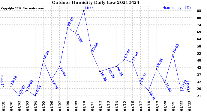 Milwaukee Weather Outdoor Humidity<br>Daily Low