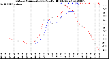 Milwaukee Weather Outdoor Temperature<br>vs Wind Chill<br>(24 Hours)