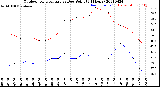 Milwaukee Weather Outdoor Temperature<br>vs Dew Point<br>(24 Hours)