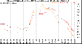 Milwaukee Weather Outdoor Temperature<br>vs THSW Index<br>per Hour<br>(24 Hours)