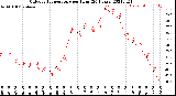 Milwaukee Weather Outdoor Temperature<br>per Hour<br>(24 Hours)