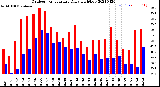 Milwaukee Weather Outdoor Temperature<br>Daily High/Low