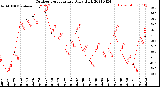 Milwaukee Weather Outdoor Temperature<br>Daily High