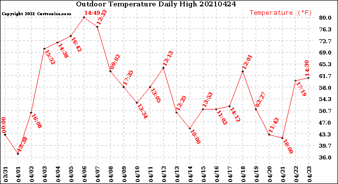 Milwaukee Weather Outdoor Temperature<br>Daily High