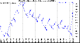 Milwaukee Weather Outdoor Temperature<br>Daily Low