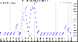 Milwaukee Weather Rain<br>By Day<br>(Inches)