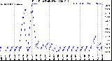 Milwaukee Weather Rain Rate<br>Daily High