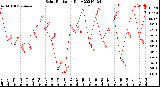 Milwaukee Weather Solar Radiation<br>Daily