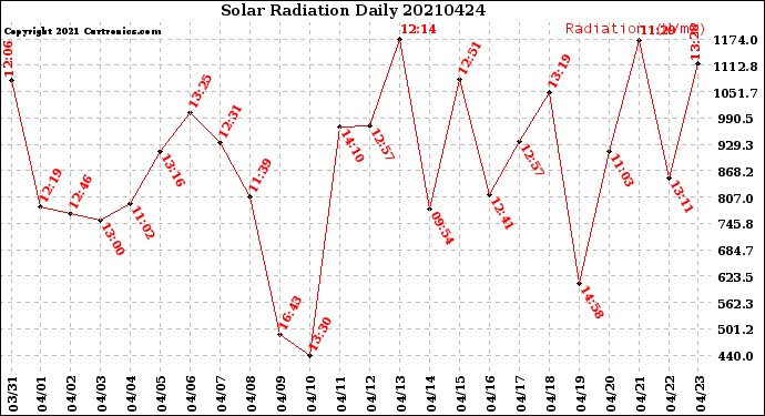 Milwaukee Weather Solar Radiation<br>Daily