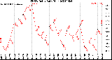 Milwaukee Weather THSW Index<br>Daily High