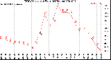 Milwaukee Weather THSW Index<br>per Hour<br>(24 Hours)