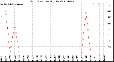 Milwaukee Weather Wind Direction<br>(By Day)