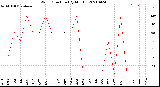 Milwaukee Weather Wind Direction<br>(By Month)