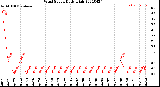 Milwaukee Weather Wind Speed<br>Daily High