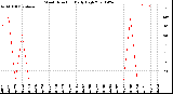 Milwaukee Weather Wind Direction<br>Daily High