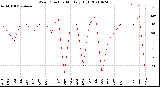 Milwaukee Weather Wind Direction<br>Monthly High