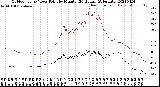 Milwaukee Weather Outdoor Temp / Dew Point<br>by Minute<br>(24 Hours) (Alternate)