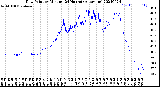 Milwaukee Weather Dew Point<br>by Minute<br>(24 Hours) (Alternate)