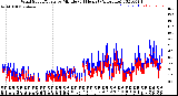 Milwaukee Weather Wind Speed/Gusts<br>by Minute<br>(24 Hours) (Alternate)