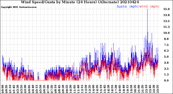 Milwaukee Weather Wind Speed/Gusts<br>by Minute<br>(24 Hours) (Alternate)