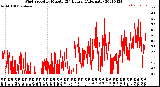 Milwaukee Weather Wind Speed<br>by Minute<br>(24 Hours) (Alternate)