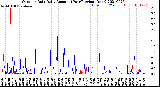 Milwaukee Weather Outdoor Rain<br>Daily Amount<br>(Past/Previous Year)