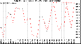 Milwaukee Weather Solar Radiation<br>Avg per Day W/m2/minute