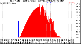 Milwaukee Weather Solar Radiation<br>& Day Average<br>per Minute<br>(Today)