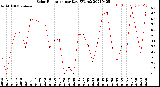 Milwaukee Weather Solar Radiation<br>per Day KW/m2