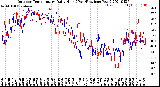 Milwaukee Weather Outdoor Temperature<br>Daily High<br>(Past/Previous Year)