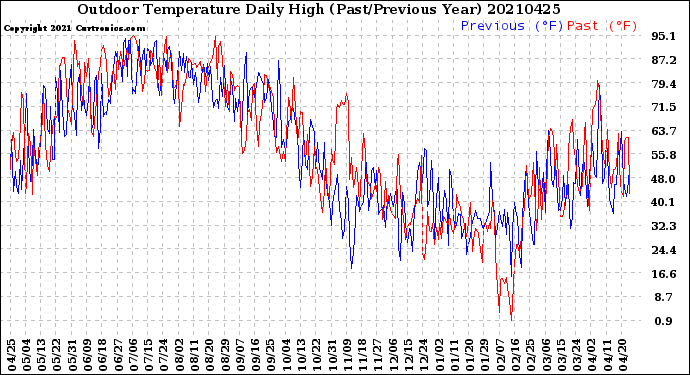 Milwaukee Weather Outdoor Temperature<br>Daily High<br>(Past/Previous Year)