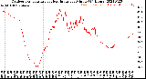 Milwaukee Weather Outdoor Temperature<br>vs Heat Index<br>per Minute<br>(24 Hours)