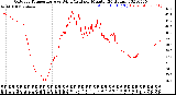 Milwaukee Weather Outdoor Temperature<br>vs Wind Chill<br>per Minute<br>(24 Hours)