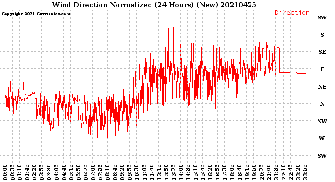 Milwaukee Weather Wind Direction<br>Normalized<br>(24 Hours) (New)