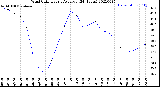 Milwaukee Weather Wind Chill<br>Hourly Average<br>(24 Hours)