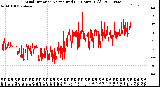 Milwaukee Weather Wind Direction<br>Normalized<br>(24 Hours) (Old)