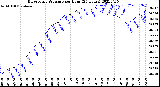 Milwaukee Weather Barometric Pressure<br>per Hour<br>(24 Hours)