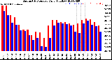 Milwaukee Weather Barometric Pressure<br>Daily High/Low