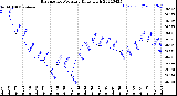 Milwaukee Weather Barometric Pressure<br>Daily High