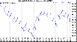 Milwaukee Weather Barometric Pressure<br>Daily Low