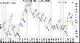 Milwaukee Weather Wind Chill<br>Daily Low