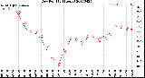 Milwaukee Weather Dew Point<br>(24 Hours)