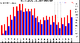 Milwaukee Weather Dew Point<br>Daily High/Low