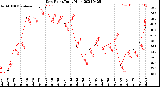 Milwaukee Weather Dew Point<br>Daily High