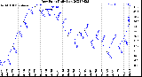 Milwaukee Weather Dew Point<br>Daily Low