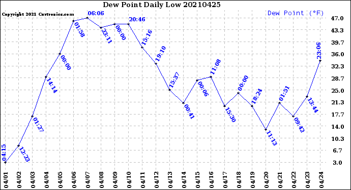 Milwaukee Weather Dew Point<br>Daily Low