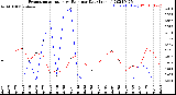 Milwaukee Weather Evapotranspiration<br>vs Rain per Day<br>(Inches)