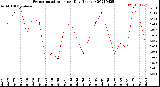 Milwaukee Weather Evapotranspiration<br>per Day (Inches)