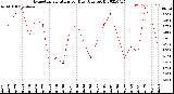 Milwaukee Weather Evapotranspiration<br>per Day (Ozs sq/ft)